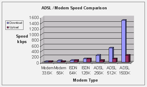 ADSL Speed Comparison Chart